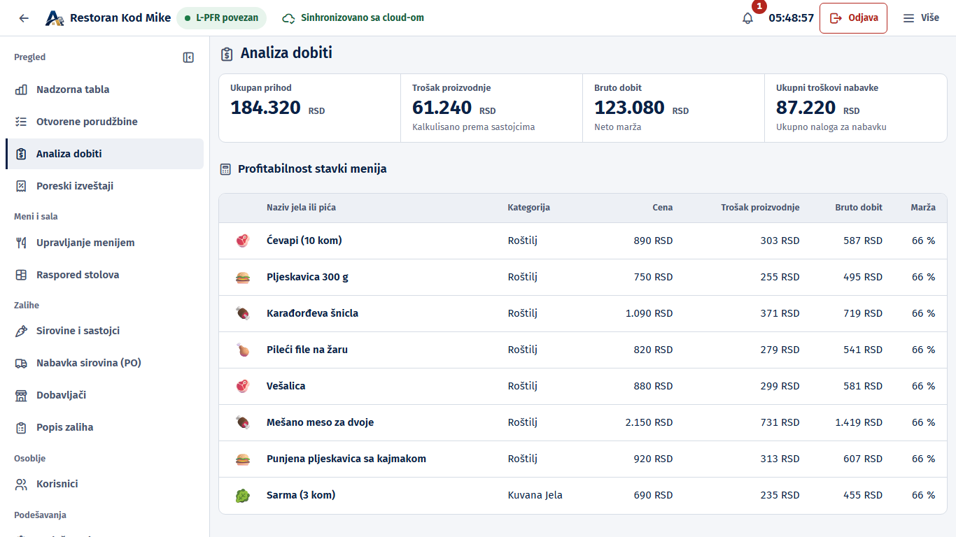 Admin panel AllurePOS: analiza dobiti i cena koštanja po jelu